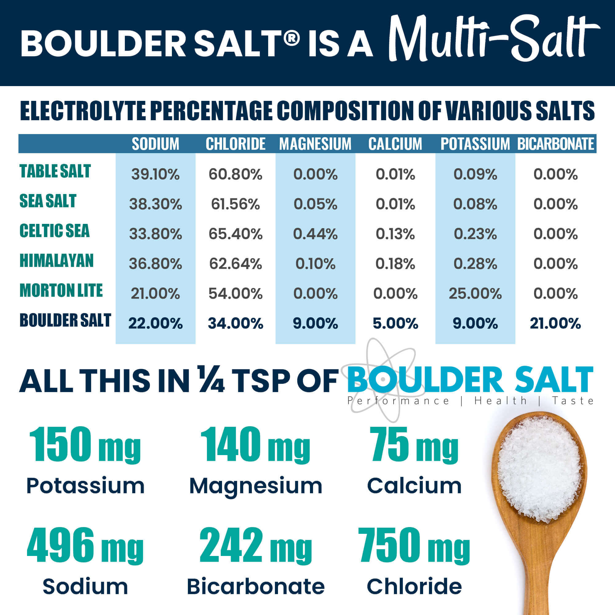 Low Sodium Diet - Comparison of Boulder Salt to Commonly Used Seasoning salts